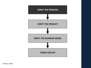VERIFY THE PROBLEM




                     VERIFY THE PRODUCT




                  VERIFY THE BUSINESS MODEL




                       ITERATE OR EXIT



PHASE 4: VERIFY
 