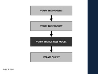 VERIFY THE PROBLEM




                     VERIFY THE PRODUCT




                  VERIFY THE BUSINESS MODEL




                       ITERATE OR EXIT



PHASE 4: VERIFY
 