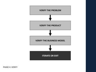 VERIFY THE PROBLEM




                     VERIFY THE PRODUCT




                  VERIFY THE BUSINESS MODEL




                       ITERATE OR EXIT



PHASE 4: VERIFY
 