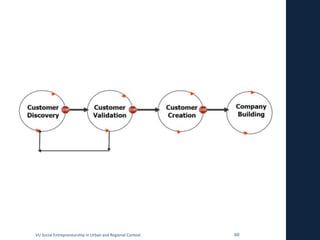 VU Social Entrepreneurship in Urban and Regional Context   60
 