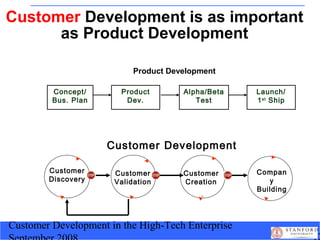 Customer Development in the High-Tech Enterprise
Compan
y
Building
Customer Development
Customer
Discovery
Customer Develo...