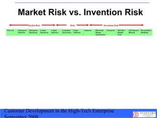 Customer Development in the High-Tech Enterprise
Market Risk vs. Invention Risk
 