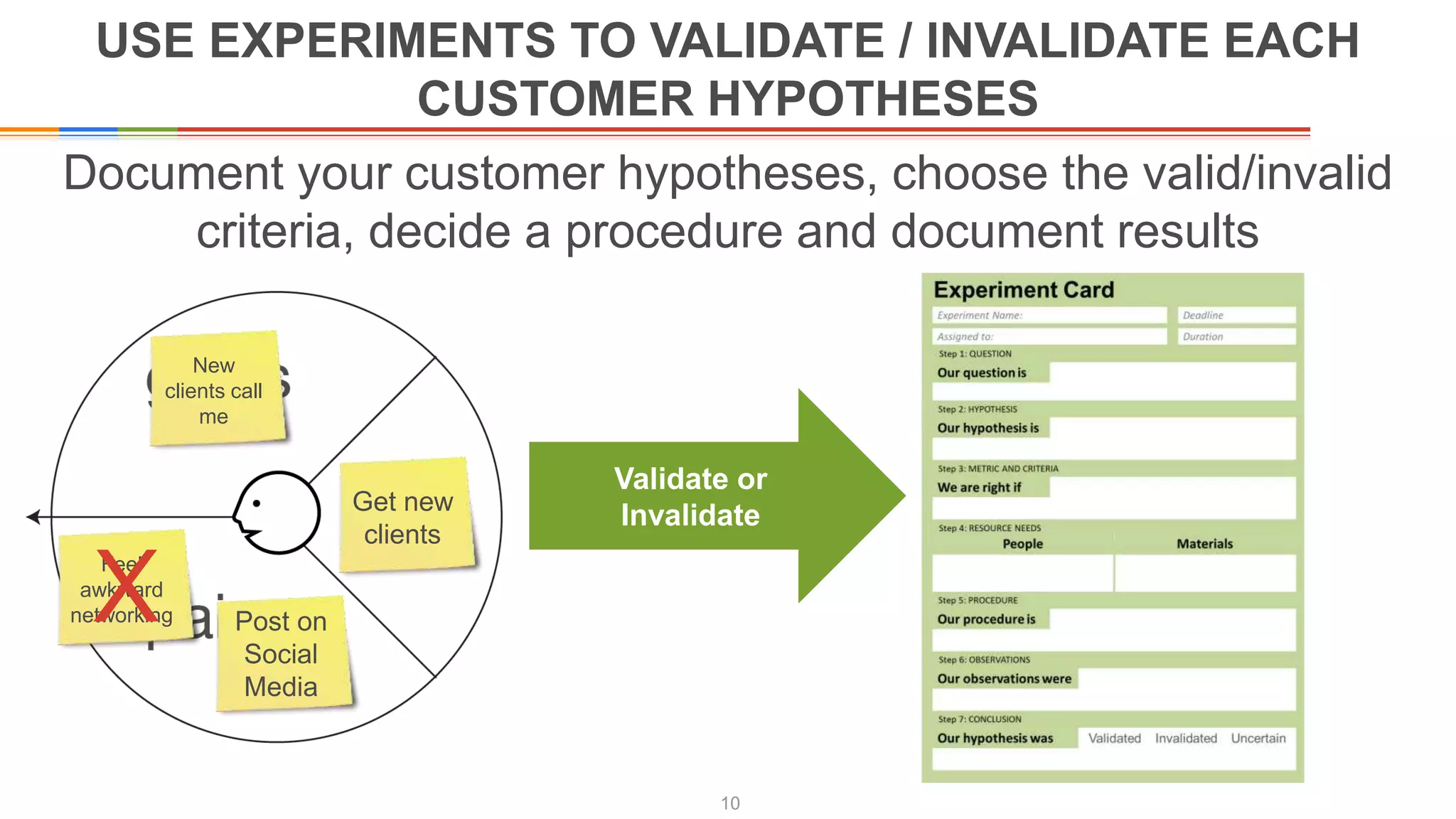 USE EXPERIMENTS TO VALIDATE / INVALIDATE EACH
CUSTOMER HYPOTHESES
10
Document your customer hypotheses, choose the valid/invalid
criteria, decide a procedure and document results
Validate or
InvalidateGet new
clients
Feel
awkward
networking
New
clients call
me
X Post on
Social
Media
 