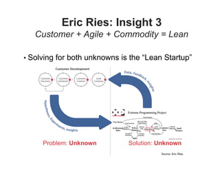 Eric Ries: Insight 3
   Customer + Agile + Commodity = Lean

• Solving for both unknowns is the “Lean Startup”




     Problem: Unknown         Solution: Unknown
                                        Source: Eric Ries
 
