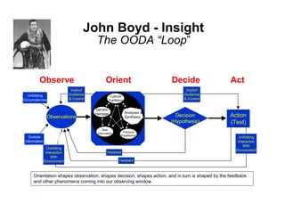 John Boyd - Insight
                                             The OODA “Loop”


         Observe                                    Orient                                Decide                     Act
                               Implicit                                                         Implicit
   Unfolding                  Guidance                                                         Guidance
                                                       Cultural
Circumstances                 & Control               Traditions                               & Control


                                             Genetic
                                                                   Analyses &
                Observations        Feed
                                   Forward
                                             Heritage
                                                                   Synthesis     Feed       Decision        Feed     Action
                                                                                Forward                    Forward
                                                                                          (Hypothesis)               (Test)
                                                  New
                                              Information      Previous
                                                              Experience
   Outside                                                                                                               Unfolding
 Information                                                                                                            Interaction
                                                                                                                           With
                 Unfolding
                                                                                                                       Environment
                Interaction                          Feedback
                   With
               Environment                                   Feedback



      Orientation shapes observation, shapes decision, shapes action, and in turn is shaped by the feedback
      and other phenomena coming into our observing window.
 