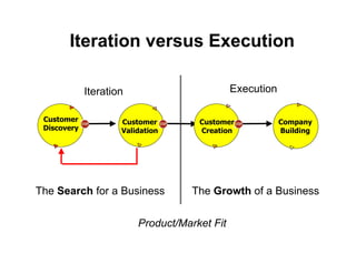 Iteration versus Execution

             Iteration                        Execution

 Customer            Customer        Customer             Company
 Discovery           Validation      Creation             Building




The Search for a Business           The Growth of a Business


                         Product/Market Fit
 