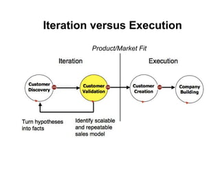 Iteration versus Execution
         Product/Market Fit
 