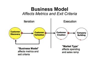 Business Model
Affects Metrics and Exit Criteria
 