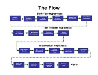 The Flow
                                       State Your Hypotheses
                     Customer &             Distribution &            Demand                Market Type        Competitive
 Product                                       Pricing
                      Problem                                         Creation              Hypothesis         Hypothesis
Hypothesis                                   Hypothesis
                     Hypothesis                                      Hypothesis




                                                    Test Problem Hypothesis
       Friendly                 roblem�                Customer                 Market
    First Contacts           Presentation            Understanding            Knowledge




                                            Test Product Hypothesis
             First Reality                                       Yet More                                 1st Advisory
                                      �Product�                  Customer
                                                                                       Second
                Check                                                                Reality Check            Board
                                     Presentation                 Visits




      Verify the                                        Verify the            Iterate or
                              Verify the
      Problem
                              Product                   Business                 Exit          Verify
                                                         Model
 