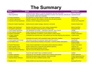 Customer Discovery Summary
                                            The Summary
Phase                             Goals                                                                                       Deliverables
0. Get Buy-In                      Investors/founders agree on Customer Development, key hires, and values.                   Buy-In, Core Values
1. State Hypotheses                Set product specs, develop detailed hypotheses of product, first customers, channels and   Hypothesis Briefs
                                   pricing, demand, market, and competition.
A. Product Hypotheses              Get agreement on product features, benefits, and release schedules.                        Product Brief
B. Customer Hypotheses             Describe customers, their problems, and why they will use the product.                     Customer Brief
C. Channel & Pricing Hypotheses    Develop a channel strategy and pricing model.                                              Channel and Pricing Brief

D. Demand Creation Hypotheses      Identify demand creation strategy, influencers, and trends.                                Demand Creation Brief

E. Market Type Hypotheses          Describe what market you are in (new, existing, resegmented).                              Market Type Brief
F. Competitive Hypotheses          Develop competitive analysis that fits your Market Type.                                   Competitive Brief
2. Test & Qualify Hypotheses       Test hypotheses from phase 1. Understand customers’ “day in the life”                      Validate
A. First Customer Contacts         Create customer list and schedule the first customer contacts.                             Customer List
B. Problem Presentation            Develop presentation of problems, current solutions, product solution.                     Problem Presentation
C. In-Depth Customer               Understand how customers work, their problems and who else influences their decisions. Customer Brief
    Understanding
D. Market Knowledge                Understand the market: meet w/analysts & media, trade shows, research.                     Positioning Brief
3. Test & Qualify Prod Concept     Test product concept. Do customers’ needs match the product?                               Hypotheses
A. First Reality Check             Review customer/product feedback & test phase 1 customer problem assumptions.              Revise Product
                                                                                                                              Customer Briefs
B. Product Presentation            Create product presentation on how product solves customers’ problems.                     Product Presentation
C. More Customer Visits            Expand customer list to include five new potential customers.                              Customer List
D. Second Reality Check            Review product feature feedback and test.                                                  Updated Feature List
E. First Advisory Board Members    Spot and recruit first advisory board members.                                             Advisors on Board

4. Verify                          Found the right market? Have a profitable business?                                        Validate
A. Problem Verification            Verify that you have identified a problem that a customer wants solved.                    Problem Statement
B. Product Verification            Verify that the product solves customers’ needs and its ROI.                               Product Requirement Doc
C. Business Model Verification     Verify that you have a profitable business model.                                          Updated Revenue/Sales
                                                                                                                              Plan
D. Iterate or Exit                 Decide whether you have learned enough to go sell.                                         Business/Prod Plan
 