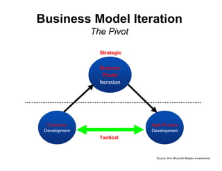 Business Model Iteration
               The Pivot

                 Strategic


                 Business
                   Model
                 Iteration




  Customer                   Agile Product
 Development                 Development
                 Tactical


                               Source: Ann Miura-Ko Maples Investments
 