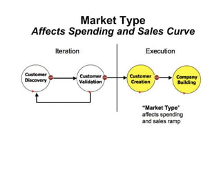 Market Type
Affects Spending and Sales Curve
 