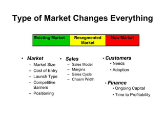 Type of Market Changes Everything

        Existing Market        Resegmented      New Market
                                  Market


  • Market            • Sales                • Customers
    – Market Size         –   Sales Model       • Needs
    – Cost of Entry       –   Margins          • Adoption
                          –   Sales Cycle
    – Launch Type
                          –   Chasm Width
    – Competitive                            • Finance
      Barriers                                   • Ongoing Capital
    – Positioning                               • Time to Profitability
 