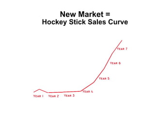 New Market =
Hockey Stick Sales Curve
 