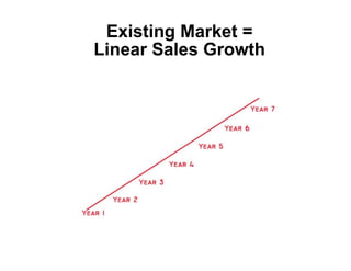 Existing Market =
Linear Sales Growth
 