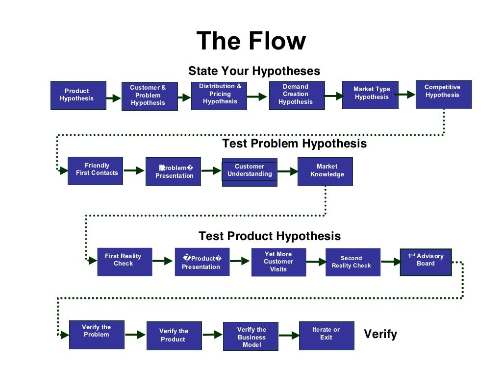 worksheet Developing A Hypothesis Worksheet customer discovery summary the summary
