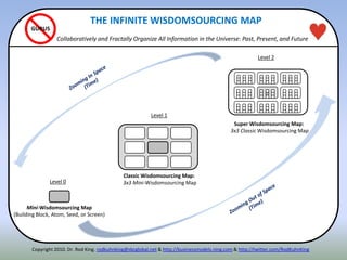THE INFINITE WISDOMSOURCING MAP
Collaboratively and Fractally Organize All Information in the Universe: Past, Present, and Future
GURUS
Copyright 2010. Dr. Rod King. rodkuhnking@sbcglobal.net & http://businessmodels.ning.com & http://twitter.com/RodKuhnKing
Level 0
Mini-Wisdomsourcing Map
(Building Block, Atom, Seed, or Screen)
Super Wisdomsourcing Map:
3x3 Classic Wisdomsourcing Map
Level 1
Level 2
Classic Wisdomsourcing Map:
3x3 Mini-Wisdomsourcing Map
 