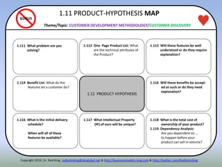 ITENN1.114 Benefit List: What do the
features let a customer do?
1.116 Will these benefits be accept-
ed as such or do they need
explanation?
1.111 What problem are you
solving?
1.117 What Intellectual Property
(IP) of ours will be unique?
1.118 What is the total cost of
ownership of your product?
1.119 Dependency Analysis:
Are you dependent on …
to happen before your
product can sell in volume?
1.112 One Page Product List: What
are the technical attributes of
the Product?
1.11 PRODUCT HYPOTHESIS
1.113 Will these features be well
understood or do they require
explanation?
1.116 What is the initial delivery
schedule?
When will all of these
features be available?
GURUS
Copyright 2010. Dr. Rod King. rodkuhnking@sbcglobal.net & http://businessmodels.ning.com & http://twitter.com/RodKuhnKing
1.11 PRODUCT-HYPOTHESIS MAP
Theme/Topic: CUSTOMER DEVELOPMENT METHODOLOGY/CUSTOMER DISCOVERY
 