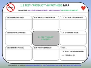 ITENN1.34 SECOND REALITY CHECK 1.35 1st ADVISORY BOARD
1.31 FIRST REALITY CHECK
1.37 VERIFY THE PRODUCT MORE …
1.38 VERIFY THE BUSINESS MODEL
1.39 ITERATE OR EXIT
1.32 “PRODUCT” PRESENTATION
1.3 TEST “PRODUCT”
HYPOTHESIS
1.33 YET MORE CUSTOMER VISITS
1.36 VERIFY THE PROBLEM
GURUS
Copyright 2010. Dr. Rod King. rodkuhnking@sbcglobal.net & http://businessmodels.ning.com & http://twitter.com/RodKuhnKing
1.3 TEST-“PRODUCT”-HYPOTHESIS MAP
Theme/Topic: CUSTOMER DEVELOPMENT METHODOLOGY/CUSTOMER DISCOVERY
 