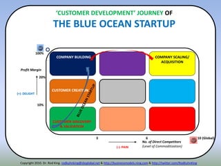 (-): PAIN
(+): DELIGHT
Disruption Spot
Luxury Spot
Strategic
Choice
Profit Margin
No. of Direct Competitors
(Level of Commoditization)
COMPANY BUILDING COMPANY SCALING/
ACQUISITION
CUSTOMER CREATION
CUSTOMER DISCOVERY
& VALIDATION
‘CUSTOMER DEVELOPMENT’ JOURNEY OF
THE BLUE OCEAN STARTUP
3
100%
6
10%
20%
10 (Global)
Copyright 2010. Dr. Rod King. rodkuhnking@sbcglobal.net & http://businessmodels.ning.com & http://twitter.com/RodKuhnKing
 
