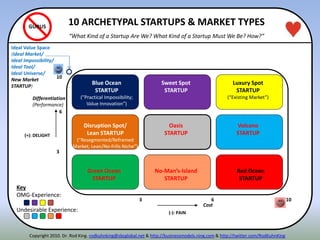 (-): PAIN
(+): DELIGHT
Disruption Spot
Luxury Spot
Strategic
Choice
Key
OMG-Experience:
Undesirable Experience:
GURUS
Sweet Spot
STARTUP
Blue Ocean
STARTUP
(“Practical Impossibility;
Value Innovation”)
Luxury Spot
STARTUP
(“Existing Market”)
Disruption Spot/
Lean STARTUP
(“Resegmented/Reframed
Market; Lean/No-frills Niche”)
Volcano
STARTUP
Oasis
STARTUP
Green Ocean
STARTUP
Red Ocean
STARTUP
No-Man’s-Island
STARTUP
3
10
6
3
6
10
Ideal Value Space
(Ideal Market/
Ideal Impossibility/
Ideal Tool/
Ideal Universe/
New Market
STARTUP)
Copyright 2010. Dr. Rod King. rodkuhnking@sbcglobal.net & http://businessmodels.ning.com & http://twitter.com/RodKuhnKing
10 ARCHETYPAL STARTUPS & MARKET TYPES
“What Kind of a Startup Are We? What Kind of a Startup Must We Be? How?”
Differentiation
(Performance)
Cost
 