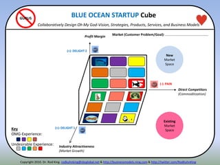 (-): PAIN
(+): DELIGHT 2
Profit Margin
Direct Competitors
(Commoditization)
(+): DELIGHT 1
Industry Attractiveness
(Market Growth)
New
Market
Space
Existing
Market
SpaceKey
OMG-Experience:
Undesirable Experience:
GURUS
Market (Customer Problem/Goal): ……………………………………………
BLUE OCEAN STARTUP Cube
Collaboratively Design Oh My God-Vision, Strategies, Products, Services, and Business Models
Copyright 2010. Dr. Rod King. rodkuhnking@sbcglobal.net & http://businessmodels.ning.com & http://twitter.com/RodKuhnKing
 