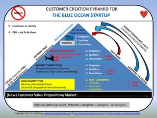 CUSTOMER CREATION PYRAMID FOR
THE BLUE OCEAN STARTUP
Copyright 2010. Dr. Rod King. rodkuhnking@sbcglobal.net & http://businessmodels.ning.com & http://twitter.com/RodKuhnKing
 Delighters
 Satisfiers
 Dissatisfiers
 Delighters
 Satisfiers
 Dissatisfiers
 Delighters
 Satisfiers
 Dissatisfiers
NON-COMPETITORS
(Remote Industries/Economy:
Sectoral & Geographical Non-alternatives)
DIRECT COMPETITORS
(Core Sector/Strategic Groups:
Substitutes)
BUSINESS
(New) Customer Value Proposition/Market: …………………………………………………………………..
 NON- CUSTOMERS
o Profitable
o Break-even
o Unprofitable
Oh My God-
Product/Service
Why?
How?
Why?
How?
Why?
How?
INDIRECT COMPETITORS
(Peripheral/Adjacent Industries:
Alternatives/Value Chain Complements)
Diffusion (Word-of-mouth) Potential = Delighters + Satisfiers - Dissatisfiers
GURUS
 Hypotheses vs. Reality
 JTBD = Job To Be Done
 