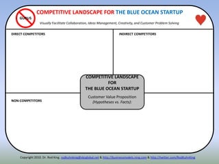 Copyright 2010. Dr. Rod King. rodkuhnking@sbcglobal.net & http://businessmodels.ning.com & http://twitter.com/RodKuhnKing
GURUS
COMPETITIVE LANDSCAPE
FOR
THE BLUE OCEAN STARTUP
Customer Value Proposition
(Hypotheses vs. Facts):
COMPETITIVE LANDSCAPE FOR THE BLUE OCEAN STARTUP
Visually Facilitate Collaboration, Ideas Management, Creativity, and Customer Problem Solving
DIRECT COMPETITORS INDIRECT COMPETITORS
NON-COMPETITORS
 