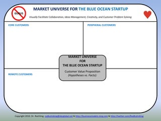 Copyright 2010. Dr. Rod King. rodkuhnking@sbcglobal.net & http://businessmodels.ning.com & http://twitter.com/RodKuhnKing
GURUS
MARKET UNIVERSE
FOR
THE BLUE OCEAN STARTUP
Customer Value Proposition
(Hypotheses vs. Facts):
MARKET UNIVERSE FOR THE BLUE OCEAN STARTUP
Visually Facilitate Collaboration, Ideas Management, Creativity, and Customer Problem Solving
CORE CUSTOMERS PERIPHERAL CUSTOMERS
REMOTE CUSTOMERS
 