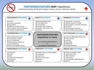 CUSTOMIZATION POSITIONING
 Personalized; Personal
 Customized; Scalable
 Fun; Entertaining
 Multi-sensory; Immersive
 Intuitive/Natural
 Do-It-Yourself/Self-service
INACCESSIBILITY POSITIONING
 Accessible
 Scarce
 Only
 Unlimited; Omnipresent
 Connected
 Wireless
FUNCTIONALITY POSITIONING
 Useful
 Unique (Capability)
 Specialized
 Effective; Problem-solving
 Pain-Reliever; [Pain]-Prevention;
 Versatile; Comprehensive
COST (PRICE)/SIZE POSITIONING
 Low Price; Affordable; Cheap; Free
 Premium Price
 Luxurious
 Discounted
 Bestselling
 Portable; Miniature
PROCESS TIME POSITIONING
 Instant; Immediate; Latest
 On Demand; 24x7
 Oldest; Antique
 Time-saving
 1/2/3-Day/Overnight Delivered
 Patient
BRANDING POSITIONING
 Leading; No. 1; Exclusive
 Original; Authentic; Unique
 New Category; Innovative; Emergent
 Emotional
 Empowering; Humanizing
 Classic; Modern; Avant Garde
POSITIONING/FEATURES
(Hypotheses vs. Facts):
 CUSTOMER PREFERENCES
vs.
 BUSINESS PREFERENCES
COMPLEXITY POSITIONING
 Simple; Easy to Learn/Use/Apply
 Convenient
 Hassle-free
 Easy-to-understand
 Risk-free
 Certain
QUALITY POSITIONING
 Moderate/High Quality
 Pure; Defect-free
 Fast; Reliable
 Durable; Hard; Adaptive
 Healthy; Safe; Secure; Soft
 Efficient
POSITIONING/FEATURES MAP: Hypotheses
Collaboratively Design Oh My God-Strategies, Products, Services, and Business Models
GURUS
 