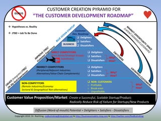 CUSTOMER CREATION PYRAMID FOR
“THE CUSTOMER DEVELOPMENT ROADMAP”
Copyright 2010. Dr. Rod King. rodkuhnking@sbcglobal.net & http://businessmodels.ning.com & http://twitter.com/RodKuhnKing
 Delighters
 Satisfiers
 Dissatisfiers
 Delighters
 Satisfiers
 Dissatisfiers
 Delighters
 Satisfiers
 Dissatisfiers
NON-COMPETITORS
(Remote Industries/Economy:
Sectoral & Geographical Non-alternatives)
DIRECT COMPETITORS
(Core Sector/Strategic Groups:
Substitutes)
BUSINESS
Customer Value Proposition/Market: Create a Successful, Scalable Startup/Product;
Radically Reduce Risk of Failure for Startups/New Products
 NON- CUSTOMERS
o Profitable
o Break-even
o Unprofitable
Customer
Dev. Roadmap
Why?
How?
Why?
How?
Why?
How?
INDIRECT COMPETITORS
(Peripheral/Adjacent Industries:
Alternatives/Value Chain Complements)
Diffusion (Word-of-mouth) Potential = Delighters + Satisfiers - Dissatisfiers
GURUS
 Hypotheses vs. Reality
 JTBD = Job To Be Done
 
