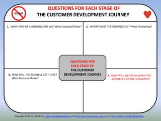Copyright 2010. Dr. Rod King. rodkuhnking@sbcglobal.net & http://businessmodels.ning.com & http://twitter.com/RodKuhnKing
GURUS
QUESTIONS FOR
EACH STAGE OF
THE CUSTOMER
DEVELOPMENT JOURNEY
QUESTIONS FOR EACH STAGE OF
THE CUSTOMER DEVELOPMENT JOURNEY
2. WHERE MUST THE BUSINESS GO? What Positioning?
3. HOW WILL THE BUSINESS GET THERE?
What Business Model?
1. WHAT KIND OF A BUSINESS ARE WE? What Industry/Vision?
4. HOW WILL WE KNOW WHEN THE
BUSINESS’S VISION IS REALISED?
 