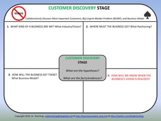 Copyright 2010. Dr. Rod King. rodkuhnking@sbcglobal.net & http://businessmodels.ning.com & http://twitter.com/RodKuhnKing
GURUS
CUSTOMER DISCOVERY
STAGE
What are the hypotheses?
What are the facts/evidences?
CUSTOMER DISCOVERY STAGE
Collaboratively Discover Most Important Customers, Big Urgent Market Problem (BUMP), and Business Model
2. WHERE MUST THE BUSINESS GO? What Positioning?
3. HOW WILL THE BUSINESS GET THERE?
What Business Model?
1. WHAT KIND OF A BUSINESS ARE WE? What Industry/Vision?
4. HOW WILL WE KNOW WHEN THE
BUSINESS’S VISION IS REALISED?
 