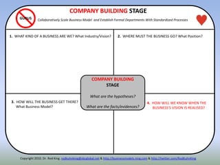 ALID
Copyright 2010. Dr. Rod King. rodkuhnking@sbcglobal.net & http://businessmodels.ning.com & http://twitter.com/RodKuhnKing
GURUS
COMPANY BUILDING
STAGE
What are the hypotheses?
What are the facts/evidences?
COMPANY BUILDING STAGE
Collaboratively Scale Business Model and Establish Formal Departments With Standardized Processes
2. WHERE MUST THE BUSINESS GO? What Position?
3. HOW WILL THE BUSINESS GET THERE?
What Business Model?
1. WHAT KIND OF A BUSINESS ARE WE? What Industry/Vision?
4. HOW WILL WE KNOW WHEN THE
BUSINESS’S VISION IS REALISED?
 