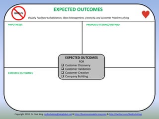 Copyright 2010. Dr. Rod King. rodkuhnking@sbcglobal.net & http://businessmodels.ning.com & http://twitter.com/RodKuhnKing
GURUS
EXPECTED OUTCOMES
FOR
 Customer Discovery
 Customer Validation
 Customer Creation
 Company Building
EXPECTED OUTCOMES
Visually Facilitate Collaboration, Ideas Management, Creativity, and Customer Problem Solving
HYPOTHESES PROPOSED TESTING/METHOD
EXPECTED OUTCOMES
 