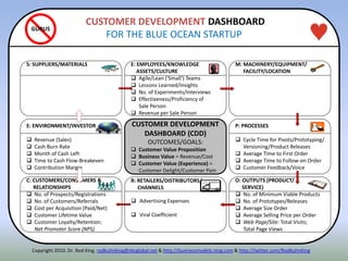 ITENNE: ENVIRONMENT/INVESTOR
 Revenue (Sales)
 Cash Burn Rate
 Month of Cash Left
 Time to Cash Flow-Breakeven
 Contribution Margin
P: PROCESSES
 Cycle Time for Pivots/Prototyping/
Versioning/Product Releases
 Average Time to First Order
 Average Time to Follow-on Order
 Customer Feedback/Voice
S: SUPPLIERS/MATERIALS
R: RETAILERS/DISTRIBUTORS/
CHANNELS
 Advertising Expenses
 Viral Coefficient
O: OUTPUTS (PRODUCT/
SERVICE)
 No. of Minimum Viable Products
 No. of Prototypes/Releases
 Average Size Order
 Average Selling Price per Order
 Web Page/Site: Total Visits;
Total Page Views
E: EMPLOYEES/KNOWLEDGE
ASSETS/CULTURE
 Agile/Lean (‘Small’) Teams
 Lessons Learned/Insights
 No. of Experiments/Interviews
 Effectiveness/Proficiency of
Sale Person
 Revenue per Sale Person
CUSTOMER DEVELOPMENT
DASHBOARD (CDD)
OUTCOMES/GOALS:
 Customer Value Proposition
 Business Value = Revenue/Cost
 Customer Value (Experience) =
Customer Delight/Customer Pain
M: MACHINERY/EQUIPMENT/
FACILITY/LOCATION
C: CUSTOMERS/CONSUMERS &
RELATIONSHIPS
 No. of Prospects/Registrations
 No. of Customers/Referrals
 Cost per Acquisition (Paid/Net)
 Customer Lifetime Value
 Customer Loyalty/Retention:
Net Promoter Score (NPS)
CUSTOMER DEVELOPMENT DASHBOARD
FOR THE BLUE OCEAN STARTUP
GURUS
Copyright 2010. Dr. Rod King. rodkuhnking@sbcglobal.net & http://businessmodels.ning.com & http://twitter.com/RodKuhnKing
 