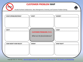 WHY?
HOW MANY? HOW MUCH?
WHAT (PROBLEMS/PAIN)?
HOW?
WHAT NEXT?
WHERE?
CUSTOMER PROBLEMS (PAIN)
What are the facts/evidences?
WHEN?
WHO?
CUSTOMER PROBLEM MAP
Visually Facilitate Collaboration, Ideas Management, Creativity, and Customer Problem Solving
GURUS
Copyright 2010. Dr. Rod King. rodkuhnking@sbcglobal.net & http://businessmodels.ning.com & http://twitter.com/RodKuhnKing
 