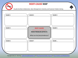 CAUSE 4
CAUSE 6
CAUSE 1
CAUSE 5
CAUSE …
CAUSE 3
ROOT-CAUSES
-------------------------------
MAIN PROBLEM (EFFECT):
What are the facts/evidences?
CAUSE 7
CAUSE 2
ROOT-CAUSE MAP
Visually Facilitate Collaboration, Ideas Management, Creativity, and Customer Problem Solving
GURUS
Copyright 2010. Dr. Rod King. rodkuhnking@sbcglobal.net & http://businessmodels.ning.com & http://twitter.com/RodKuhnKing
 