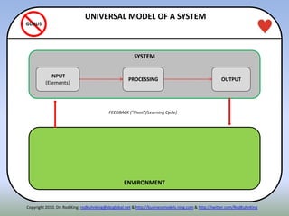 ITENN
ENVIRONMENT
UNIVERSAL MODEL OF A SYSTEM
GURUS
Copyright 2010. Dr. Rod King. rodkuhnking@sbcglobal.net & http://businessmodels.ning.com & http://twitter.com/RodKuhnKing
SYSTEM
OUTPUTPROCESSING
INPUT
(Elements)
FEEDBACK (“Pivot”/Learning Cycle)
 