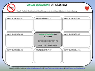 INPUT (ELEMENT) 4 : X4
INPUT (ELEMENT) 6 : X6
INPUT (ELEMENT) 1: X1
INPUT (ELEMENT) 5 : X5
INPUT (ELEMENT) … : X…
INPUT (ELEMENT) 3 : X3
VISUAL EQUATION FOR
A SYSTEM
-------------------------------
OUTCOME OR OUTPUT (Y)
=
FUNCTION OF INPUTS (X)
INPUT (ELEMENT) 7 : X7
INPUT (ELEMENT) 2 : X2
VISUAL EQUATION FOR A SYSTEM
Visually Facilitate Collaboration, Ideas Management, Creativity, and Customer Problem Solving
GURUS
Copyright 2010. Dr. Rod King. rodkuhnking@sbcglobal.net & http://businessmodels.ning.com & http://twitter.com/RodKuhnKing
 