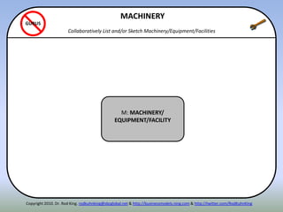 ITENN
M: MACHINERY/
EQUIPMENT/FACILITY
MACHINERY
Collaboratively List and/or Sketch Machinery/Equipment/Facilities
GURUS
Copyright 2010. Dr. Rod King. rodkuhnking@sbcglobal.net & http://businessmodels.ning.com & http://twitter.com/RodKuhnKing
 