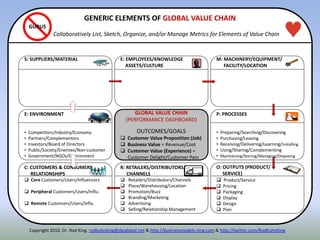 ITENNE: ENVIRONMENT
• Competitors/Industry/Economy
• Partners/Complementors
• Investors/Board of Directors
• Public/Society/Enemies/Non-customer
• Government/NGOs/Environment
P: PROCESSES
• Preparing/Searching/Discovering
• Purchasing/Leasing
• Receiving/Delivering/Learning/Installing
• Using/Sharing/Complementing
• Maintaining/Storing/Managing/Disposing
S: SUPPLIERS/MATERIAL E: EMPLOYEES/KNOWLEDGE
ASSETS/CULTURE
GLOBAL VALUE CHAIN
(PERFORMANCE DASHBOARD)
OUTCOMES/GOALS
 Customer Value Proposition (Job)
 Business Value = Revenue/Cost
 Customer Value (Experience) =
Customer Delight/Customer Pain
M: MACHINERY/EQUIPMENT/
FACILITY/LOCATION
C: CUSTOMERS & CONSUMERS
RELATIONSHIPS
 Core Customers/Users/Influencers
 Peripheral Customers/Users/Influ.
 Remote Customers/Users/Influ.
GENERIC ELEMENTS OF GLOBAL VALUE CHAIN
Collaboratively List, Sketch, Organize, and/or Manage Metrics for Elements of Value Chain
GURUS
R: RETAILERS/DISTRIBUTORS/
CHANNELS
 Retailers/Distributors/Channels
 Place/Warehousing/Location
 Promotion/Buzz
 Branding/Marketing
 Advertising
 Selling/Relationship Management
O: OUTPUTS (PRODUCT/
SERVICE)
 Product/Service
 Pricing
 Packaging
 Display
 Design
 Plan
Copyright 2010. Dr. Rod King. rodkuhnking@sbcglobal.net & http://businessmodels.ning.com & http://twitter.com/RodKuhnKing
 