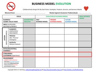 FOCUS EVOLUTION OF BUSINESS MODEL IDEAL BUSINESS
MODEL
BUSINESS/
GLOBAL VALUE CHAIN
DESCRIPTION/
INDUSTRY
PAST
BUSINESS MODEL
PRESENT
BUSINESS MODEL
FUTURE
BUSINESS MODEL
INPUT (SUPPLIERS/
MATERIALS/ENERGY)
ELEMENTS
(EMPLOYEES/
MACHINERY)
PROCESS
(Bus. Process/
Strategies)
OUTPUTS:
PRODUCT/SERVICE
RETAILERS/DISTRIB./
CHANNELS
CONSUMERS/
CUSTOMERS (Experience)
ENVIRONMENT
- COMPETITORS (Industry)
- PARTNERS (Complementors)
- INVESTORS (Revenue/Cost)
- PUBLIC/SOCIETY/Enemies
- GOVERNMENT/NGOs
Mission/Vision: …………………….………………………………………………….
BUSINESS MODEL EVOLUTION
Collaboratively Design Oh My God-Vision, Strategies, Products, Services, and Business Models
SYSTEM
(INDUSTRY/BUSINESS) GURUS
Market Segment (Customer Problem/Goal): ……………………….….…
Copyright 2010. Dr. Rod King. rodkuhnking@sbcglobal.net & http://businessmodels.ning.com & http://twitter.com/RodKuhnKing
 