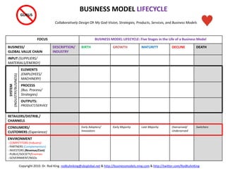FOCUS BUSINESS MODEL LIFECYCLE: Five Stages in the Life of a Business Model
BUSINESS/
GLOBAL VALUE CHAIN
DESCRIPTION/
INDUSTRY
BIRTH GROWTH MATURITY DECLINE DEATH
INPUT (SUPPLIERS/
MATERIALS/ENERGY)
ELEMENTS
(EMPLOYEES/
MACHINERY)
PROCESS
(Bus. Process/
Strategies)
OUTPUTS:
PRODUCT/SERVICE
RETAILERS/DISTRIB./
CHANNELS
CONSUMERS/
CUSTOMERS (Experience)
Early Adopters/
Innovators
Early Majority Late Majority Overserved/
Underserved
Switchers
ENVIRONMENT
- COMPETITORS (Industry)
- PARTNERS (Complementors)
- INVESTORS (Revenue/Cost)
- PUBLIC/SOCIETY/Enemies
- GOVERNMENT/NGOs
BUSINESS MODEL LIFECYCLE
Collaboratively Design Oh My God-Vision, Strategies, Products, Services, and Business Models
SYSTEM
(INDUSTRY/BUSINESS) GURUS
Copyright 2010. Dr. Rod King. rodkuhnking@sbcglobal.net & http://businessmodels.ning.com & http://twitter.com/RodKuhnKing
 