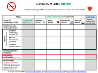 FOCUS BUSINESS MODEL TRENDS IN AN ECONOMY LEARNING:
Findings/
Insights/Deci-
sions/Actions
BUSINESS/
GLOBAL VALUE CHAIN
DESCRIPTION/
INDUSTRY
PHYSICAL
SECTOR
SOCIAL
SECTOR
KNOWLEDGE
SECTOR
SPIRITUAL
SECTOR
INPUT (SUPPLIERS/
MATERIALS/ENERGY)
ELEMENTS
(EMPLOYEES/
MACHINERY)
PROCESS
(Bus. Process/
Strategies)
OUTPUTS:
PRODUCT/SERVICE
RETAILERS/DISTRIB./
CHANNELS
CONSUMERS/
CUSTOMERS (Experience)
ENVIRONMENT
- COMPETITORS (Industry)
- PARTNERS (Complementors)
- INVESTORS (Revenue/Cost)
- PUBLIC/SOCIETY/Enemies
- GOVERNMENT/NGOs
BUSINESS MODEL TRENDS
Collaboratively Design Oh My God-Vision, Strategies, Products, Services, and Business Models
SYSTEM
(INDUSTRY/BUSINESS) GURUS
Copyright 2010. Dr. Rod King. rodkuhnking@sbcglobal.net & http://businessmodels.ning.com & http://twitter.com/RodKuhnKing
 