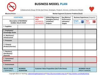 HYPOTHESES PROBLEMS/
PAIN
(WEAKNESS-
ES/THREATS)
GOALS/Objectives/
Strategies/Tactics/
Initiatives/
Projects
Key Metrics/
Performance
Indicators/
Targets
Business Experiences (Impacts)
Description of BUSINESS/
GLOBAL VALUE CHAIN
Delight
(Revenue)
Pain
(Cost)
S: Suppliers
E: Employees/
Knowledge Assets
M: Machinery/
Infrastructure
P: Processes
O: Outputs
(Product/Service)
R: Retailers/
Distributors/
Channels
C: Consumers/
Customers
E: Environment
VALUE CHAIN
(“SEMPORCE”)
BUSINESS
ECOSYSTEM
Customer Value Proposition (Job To Be Done): BUSINESS VALUE
(PROFIT MARGIN)
GURUS
Mission/Vision: …………………….…………………………………………………. Market Segment (Customer Problem/Goal): ……………………….….…
BUSINESS MODEL PLAN
Collaboratively Design Oh My God-Vision, Strategies, Products, Services, and Business Models
Copyright 2010. Dr. Rod King. rodkuhnking@sbcglobal.net & http://businessmodels.ning.com & http://twitter.com/RodKuhnKing
 