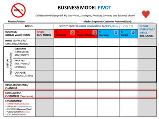FOCUS “PIVOT” PROCESS: VALUE INNOVATION TACTICS (What if … E.R.I.C.?) FUTURE
(DISRUPTIVE/
IDEAL)
BUS. MODEL
BUSINESS/
GLOBAL VALUE CHAIN
GIVEN
BUS. MODEL
E:
Eliminate
R:
Reduce/Replace
I:
Increase
C:
Create
INPUT (SUPPLIERS/
MATERIALS/ENERGY)
ELEMENTS
(EMPLOYEES/
MACHINERY)
PROCESS
(Bus. Process/
Strategies)
OUTPUTS:
PRODUCT/SERVICE
RETAILERS/DISTRIB./
CHANNELS
CONSUMERS/
CUSTOMERS (Experience)
ENVIRONMENT
- COMPETITORS (Industry)
- PARTNERS (Complementors)
- INVESTORS (Revenue/Cost)
- PUBLIC/SOCIETY/Enemies
- GOVERNMENT/NGOs
Mission/Vision: …………………….………………………………………………….
BUSINESS MODEL PIVOT
Collaboratively Design Oh My God-Vision, Strategies, Products, Services, and Business Models
SYSTEM
(INDUSTRY/BUSINESS) GURUS
Market Segment (Customer Problem/Goal): ……………………….….…
 