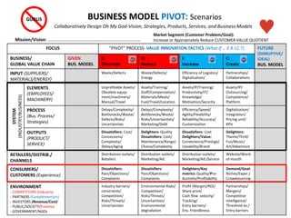 FOCUS “PIVOT” PROCESS: VALUE INNOVATION TACTICS (What if … E.R.I.C.?) FUTURE
(DISRUPTIVE/
IDEAL)
BUS. MODEL
BUSINESS/
GLOBAL VALUE CHAIN
GIVEN
BUS. MODEL
E:
Eliminate
R:
Reduce
I:
Increase
C:
Create
INPUT (SUPPLIERS/
MATERIALS/ENERGY)
Waste/Defects Waste/Defects/
Energy
Efficiency of Logistics/
Digitalization/
Partnerships/
Collaborations
ELEMENTS
(EMPLOYEES/
MACHINERY)
Unprofitable Assets/
Obsolete equip-
ment/machinery/
Manual/Travel
Assets/Training/
Staff/Compensation/
Materials/Meals/
Fuel/Travel/Location
Assets/IP/Training/
Productivity/IT/
Knowledge/
Motivation/Security
Assets/IP/
Outsourcing/
Competence/
Platform
PROCESS
(Bus. Process/
Strategies)
Delays/Complexity/
Bottlenecks/Waste/
Defects/Risks/
Uncertainties
Delays/Complexity/
Bottlenecks/Waste/
Risks/Uncertainties/
Marketing/Debt
Efficiency/Speed/
Agility/Flexibility/
Reliability/Accuracy/
Customization
Digitalization/
Integration/
Pricing unit/
KPIs
OUTPUTS
(PRODUCT/
SERVICE)
Dissatisfiers: Cost/
Concessions/
Complexity/
Delays/Aging
Delighters: Quality
Dissatisfiers: Cost/
Maintenance/Range/
Choice/Complexity
Dissatisfiers: Cost
Delighters/Value:
Convenience/Prestige/
Useability/Brand
Delighters:
Theme/Thrill/
Fun/Music/
Art/Adventure
RETAILERS/DISTRIB./
CHANNELS
Distribution outlets/
Retailers
Distribution outlets/
Marketing/Ad.
Distribution outlets/
Marketing/Ad./Service
Website/Word-
of-mouth
CONSUMERS/
CUSTOMERS (Experience)
Dissatisfiers:
Pain/Objections/
Complaints
Dissatisfiers:
Pain/Objections/
Complaints
Delighters/Key
metrics: Quality/Pro-
ductivity/Profitability
Demand/Goal:
Niches/Exper./
Crowdsourcing
ENVIRONMENT
- COMPETITORS (Industry)
- PARTNERS (Complementors)
- INVESTORS (Revenue/Cost)
- PUBLIC/SOCIETY/Enemies
- GOVERNMENT/NGOs
Industry barriers/
constraints/
Competition/
Risks/Threats/
Uncertainties
Environmental Risks/
Competition/
Risks/Threats/
Uncertainties/
Environmental
degradation
Profit (Margin)/ROI/
Share price/
Cash flow velocity/
Tracking/
Entry barriers/
Env. Friendliness
Partnerships/
Mergers/
Competitive
Intelligence/
Threshold ev./
Entry barriers
Mission/Vision: …………………….………………………………………………….
BUSINESS MODEL PIVOT: Scenarios
Collaboratively Design Oh My God-Vision, Strategies, Products, Services, and Business Models
SYSTEM
(INDUSTRY/BUSINESS)
Market Segment (Customer Problem/Goal):
Increase or Appropriately Reduce CUSTOMER VALUE QUOTIENT
GURUS
 