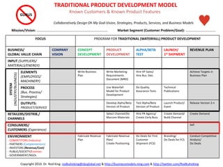 FOCUS PROGRAM FOR TRADITIONAL (WATERFALL) PRODUCT DEVELOPMENT
BUSINESS/
GLOBAL VALUE CHAIN
COMPANY
VISION
CONCEPT
DEVELOPMENT
PRODUCT
DEVELOPMENT
ALPHA/BETA
TEST
LAUNCH/
1st SHIPMENT
REVENUE PLAN
INPUT (SUPPLIERS/
MATERIALS/ENERGY)
ELEMENTS
(EMPLOYEES/
MACHINERY)
Write Business
Plan
Write Marketing
Requirements
Document (MRD)
Hire VP Sales/
Hire Bus. Dev.
Achieve Targets in
Business Plan
PROCESS
(Bus. Process/
Strategies)
Use Waterfall
Model for Product
Development
Do Quality
Assurance Tests
Technical
Publications
OUTPUTS:
PRODUCT/SERVICE
Develop Alpha/Beta
Version of Product
Test Alpha/Beta
Version of Product
Launch Product/
Event
Release Version 2-n
RETAILERS/DISTRIB./
CHANNELS
Select Channel/Do
Marcom Materials
Hire PR Agency/
Create Early Buzz
Create Demand/
Build Channel
Create Demand
CONSUMERS/
CUSTOMERS (Experience)
Sell
ENVIRONMENT
- COMPETITORS (Industry)
- PARTNERS (Complementors)
- INVESTORS (Revenue/Cost)
- PUBLIC/SOCIETY/Enemies
- GOVERNMENT/NGOs
Fabricate Revenue
Plan
Fabricate Revenue
Plan/
Create Positioning
Do Deals for First
Customer
Shipment (FCS)
Branding/
Do Deals for FCS
Conduct Competitive
Analysis/
Do Deals
Mission/Vision: …………………….………………………………………………….
TRADITIONAL PRODUCT DEVELOPMENT MODEL
Known Customers & Known Product Features
Collaboratively Design Oh My God-Vision, Strategies, Products, Services, and Business Models
SYSTEM
(INDUSTRY/BUSINESS) GURUS
Market Segment (Customer Problem/Goal): ……………………….….…
Copyright 2010. Dr. Rod King. rodkuhnking@sbcglobal.net & http://businessmodels.ning.com & http://twitter.com/RodKuhnKing
 