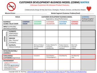 FOCUS CUSTOMER DEVELOPMENT-BUSINESS MODEL
Expected vs. Actual Performance
LEARNING:
Findings/Insights/
Decisions/Actions
BUSINESS/
GLOBAL VALUE CHAIN
COMPANY
VISION
CUSTOMER
DISCOVERY
CUSTOMER
VALIDATION
CUSTOMER
CREATION
COMPANY
BUILDING
INPUT (SUPPLIERS/
MATERIALS/ENERGY)
ELEMENTS
(EMPLOYEES/
MACHINERY)
PROCESS
(Bus. Process/
Strategies)
OUTPUTS:
PRODUCT/SERVICE
Minimum Product:
Desirable/Viable/
Feasible
Product-Market Fit:
Prototype/
Pilot/No-frills
Product-Solution
Fit: Full Software/
Hardware
More Fully
Featured
Product
RETAILERS/DISTRIB./
CHANNELS
CONSUMERS/
CUSTOMERS (Experience)
Innovators Early Adopters
(“Earlyvangelists”)
Early Majority Late Majority/
Loyal
ENVIRONMENT
- COMPETITORS (Industry)
- PARTNERS (Complementors)
- INVESTORS (Revenue/Cost)
- PUBLIC/SOCIETY/Enemies
- GOVERNMENT/NGOs
Mission/Vision: …………………….………………………………………………….
CUSTOMER DEVELOPMENT-BUSINESS MODEL (CDBM) MATRIX
Unknown Customers & Unknown Product Features
Collaboratively Design Oh My God-Vision, Strategies, Products, Services, and Business Models
SYSTEM
(INDUSTRY/BUSINESS) GURUS
Market Segment (Customer Problem/Goal): ……………………….….…
Copyright 2010. Dr. Rod King. rodkuhnking@sbcglobal.net & http://businessmodels.ning.com & http://twitter.com/RodKuhnKing
 